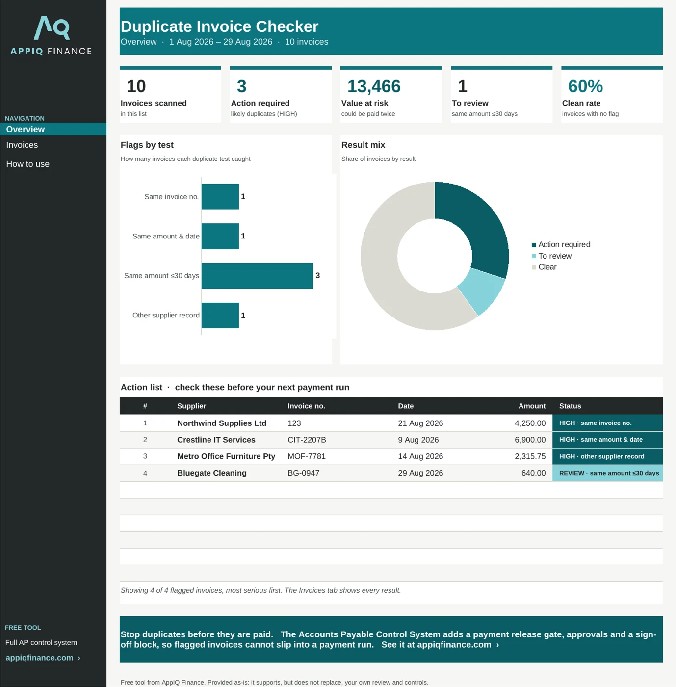 Duplicate Invoice Checker dashboard showing invoices scanned, action required, value at risk, flags by test, result mix and an action list